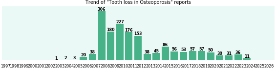 Would you have Tooth loss when you have Osteoporosis? Would you have Tooth loss when you have Osteoporosis?